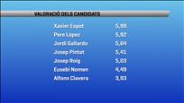Espot, López, Gallardo, Pintat i Roig, els candidats que aproven a l'enquesta política