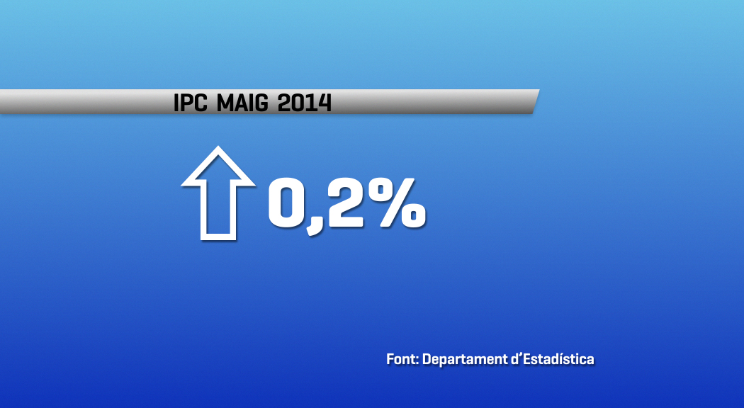 L'IPC del mes de maig ha augmentat un 0,2% i ha situat la variaci
