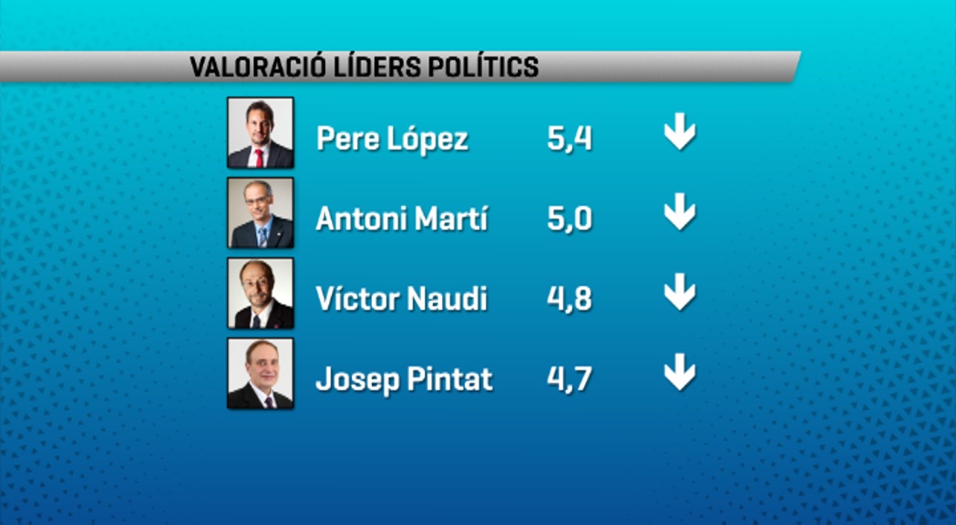 Pere López i Antoni Martí, els polítics més ben valorats a l'enquesta del CRES