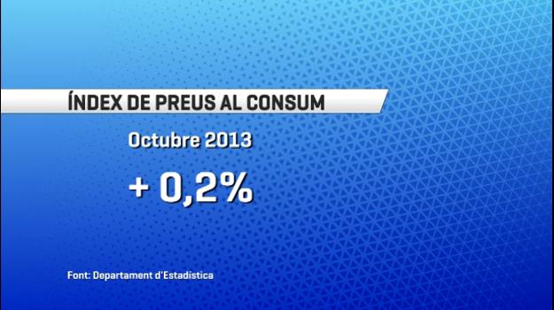 L'IPC se situa en un 0,2% a l'octubre