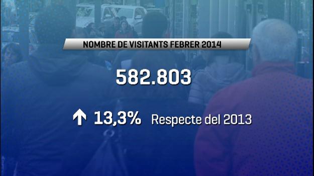 Els visitants augmenten un 13% al febrer