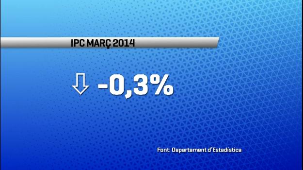 L'IPC se situa en el -0,3% al març
