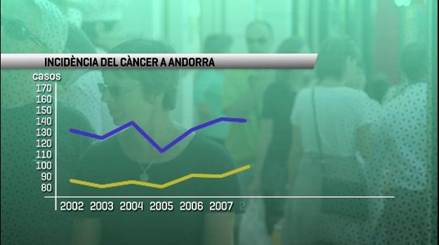 La incidència del càncer a Andorra, cada vegada més gran