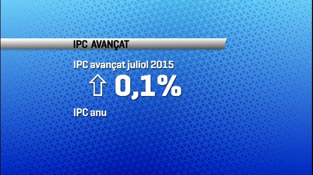 L'IPC avançat del mes de juliol se situa en el 0,1%