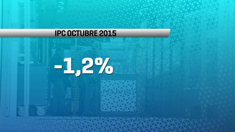 L'IPC es manté en un -1,2%