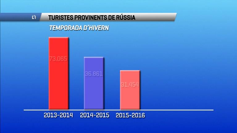 El turisme rus baixa un 14% durant la temporada d'hivern