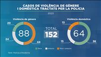 152 casos de violència de gènere i domèstica el 2023