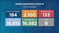 184 contagis nous de coronavirus i 4 persones més a l'hospital