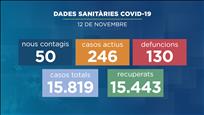 50 contagis nous de la Covid-19, 246 casos actius i una persona més a l'hospital
