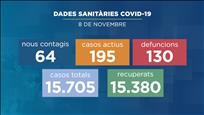64 casos nous de Covid-19 des de divendres mentre els actius baixen per sota dels 200