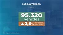 95.320 vehicles el 2022, un 2,3% més respecte del 2021