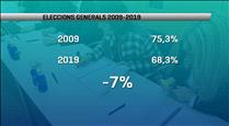 L'abstenció de les generals ha pujat un 7% els últims deu anys