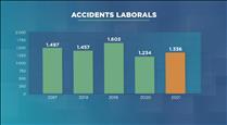 Els accidents laborals van créixer el 2021, però sense arribar a xifres prepandèmia
