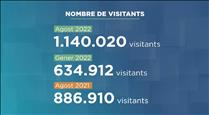 L'agost va registrar més visitants que qualsevol mes de l'hivern passat