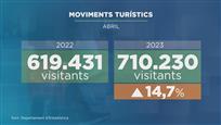 Andorra registra 8,8 milions de visitants els darrers 12 mesos