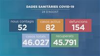 Els casos actius de la Covid-19 baixen del centenar i continuen afectats tres interns de la presó