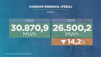 El consum d'energia a l'abril disminueix un 14% respecte el mateix mes del 2022