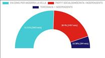 Conxita Marsol revalida Andorra la Vella amb una participació per sota del 50%