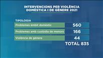 Creixen un 12,5% les intervencions de la policia per violència domèstica i de gènere