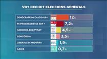 Demòcrates guanyaria de nou les eleccions i Andorra Endavant seria la tercera força a les llistes nacionals segons l'enquesta política