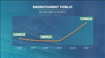 L'endeutament públic continua creixent i ja suposa més de 17.000 euros per habitant