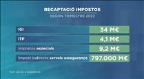 L'Estat ingressa 48,2 milions d'euros d'impostos indirectes el segon trimestre de 2022