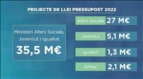 L'executiu preveu més de 33 milions d'euros per al Ministeri d'Afers Socials, Joventut i Igualtat en el pressupost per al 2022
