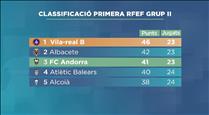 El FC Andorra manté el tercer lloc a la lliga després de la derrota de l'Atlètic Balears