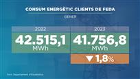 Es frena l'estalvi energètic al mes de gener: més consum que ara fa un any