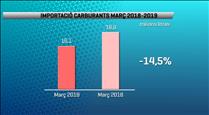 La importació de carburants davalla un 14,5% al març