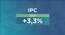 L'IPC es fixa en un +3,3% el 2021