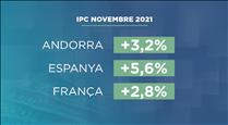L'IPC de novembre puja al 3,2%