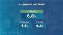 L'IPC avançat del novembre, en el 6,8% 
