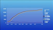 Es manté la tendència a la baixa de la cinquena onada de la Covid-19 amb sis nous positius i 146 casos actius