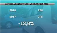 Es matriculen un 13% menys de vehicles al setembre