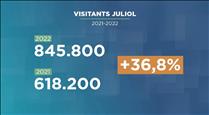 Més de 800.000 persones visiten el país al juliol, prop d'un 40% més que l'any passat