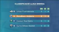 El MoraBanc abandona les posicions de descens i afronta un calendari amb rivals d'entitat