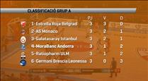 El MoraBanc és quart al grup de l'Eurocup després d'una victòria i dues derrotes