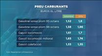Els preus dels carburants van a la baixa i augmenta la competitivitat amb França i Espanya