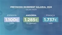 Quin és l'augment de salaris que hi haurà a Espanya, França i Andorra?