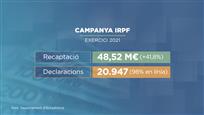 La recaptació per l'IRPF del 2021 arriba a 48,5 milions