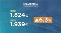 El salari medià és de 1.939 euros al juny, un 6,3% més