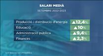 El salari medià puja més de 120 euros en un any