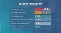 El sector de l'esport genera el 8% del PIB andorrà i factura uns 230 milions d'euros anuals segons Andorra Business