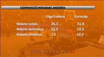 El triple, el rebot defensiu i els punts encaixats, principals punts de millora del MoraBanc Andorra