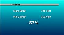 L'impacte de la Covid-19 fa minvar un 57% els visitants al març