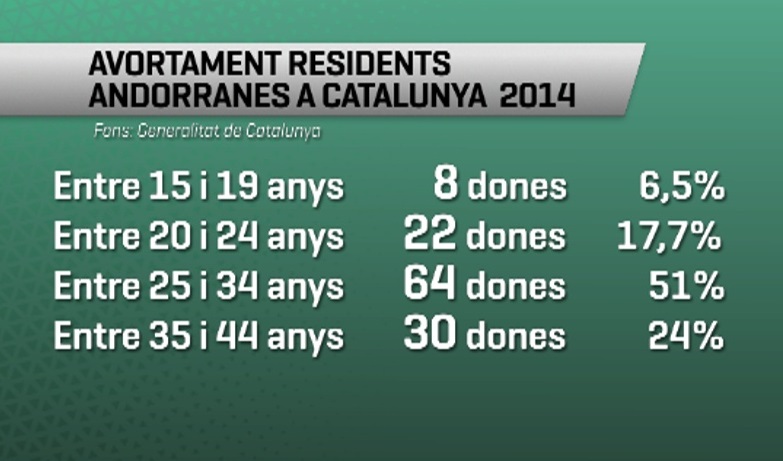 Més de 120 residents van avortar a Catalunya el 2014