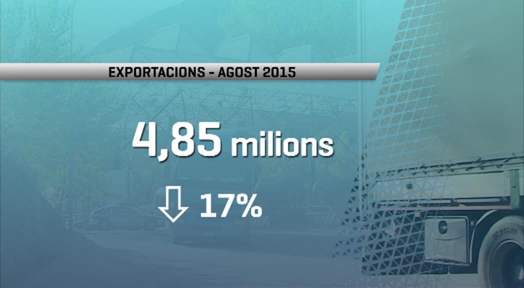 Descens del 17% de les exportacions a l'agost