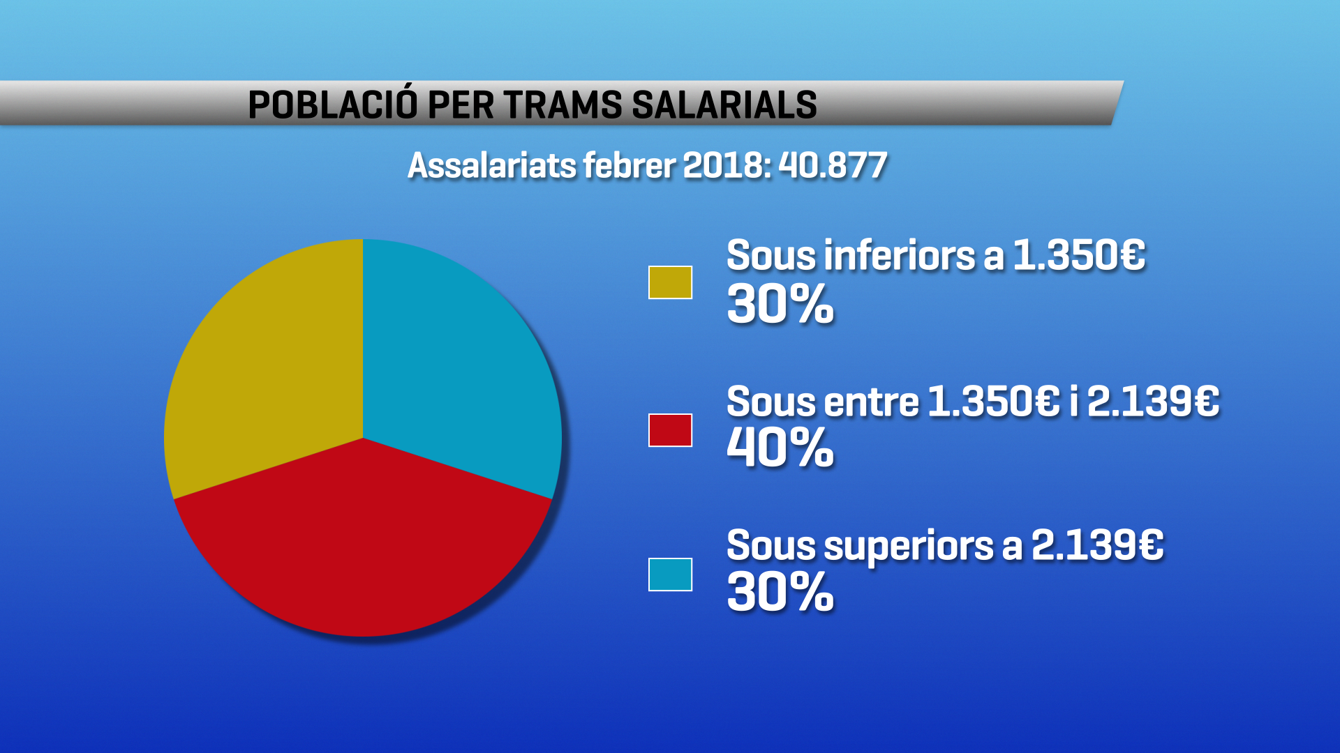 El sou més comú a Andorra és d'uns 1.677 euros, uns 400 menys que el salari mitjà