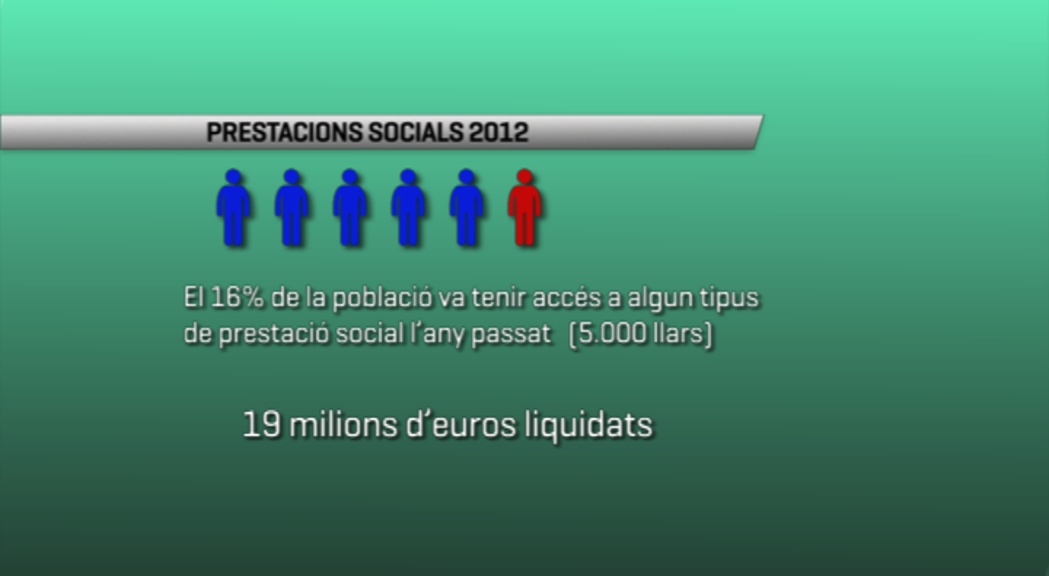 Un 16% de la població s'ha beneficiat d'algun ajut social el 2012